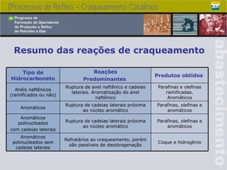 Resumo das reações de craqueamento Coque e hidrogênio Refratários ao craqueamento, porém são passíveis de desidrogenação Aromáticos polinucleados sem cadeias laterais Parafinas, olefinas e aromáticos Ruptura de cadeias laterais próxima ao núcleo aromático Aromáticos polinucleados com cadeias laterais Parafinas, olefinas e aromáticos Ruptura de cadeias laterais próxima ao núcleo aromático Aromáticos Parafinas e olefinas ramificadas. Aromáticos Ruptura de anel naftênico e cadeias laterais. Aromatização do anel naftênico Anéis naftênicos (ramificados ou não) Produtos obtidos   Reações Predominantes   Tipo de Hidrocarboneto 