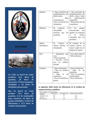 Olefinas * Baja velocidad de
desdoblamiento del
doble enlace.
* Baja
isomerización.
*poca formación de
aromáticos
* Alta velocidad de
desdoblamiento del
doble enlace hacia
la isomerización
esqueletal.
* Alta producción de
aromáticos.
Naftenos Se craquean a
velocidades
menores que las
parafinas
Si los grupos
estructurales son
iguales, se craquean
a la misma
velocidad que las
parafinas
Alquil-
Aromáticos
Se craquea la
cadena lateral, se
desalquilan.
El craqueo de la
cadena lateral es
mayor según sea el
largo de la cadena
LPG * Abundante gas
seco.
* Poco isobutano.
* Fracción C3-C4
rica en olefinas
lineales
* C3 y sobre todo C4
* Alto isobutano
Gasolina * Bajo rendimiento
* Rica en olefinas
lineales
* Bajo % de
aromáticos
* Rica en diolefinas-
gomas
* Alto rendimiento.
* Bajo % de
diolefinas
* Rica en parafinas
isomerizadas
* Rica en Benceno
La siguiente tabla ilustra las diferencias en la cinética de
craqueo térmico y catalítico
Curiosidad
Barril Antes y Hoy
En 1920, un barril de crudo,
producía 41,5 litros de
gasolina, 20 litros de
queroseno, 77 litros de gasoil y
destilados y 20 litros de
destilados más pesados.
Hoy un barril de crudo
produce 79,5 litros de
gasolina, 11,5 de combustible
para reactores, 34 litros de
gasoil y destilados, 15 litros de
lubricantes y 11,5 litros de
residuos más pesados.
 