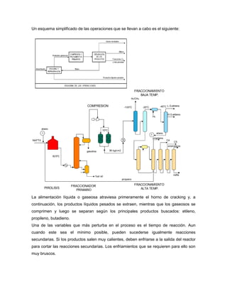 Un esquema simplificado de las operaciones que se llevan a cabo es el siguiente:
La alimentación líquida o gaseosa atraviesa primeramente el horno de cracking y, a
continuación, los productos líquidos pesados se extraen, mientras que los gaseosos se
comprimen y luego se separan según los principales productos buscados: etileno,
propileno, butadieno.
Una de las variables que más perturba en el proceso es el tiempo de reacción. Aun
cuando este sea el mínimo posible, pueden sucederse igualmente reacciones
secundarias. Si los productos salen muy calientes, deben enfriarse a la salida del reactor
para cortar las reacciones secundarias. Los enfriamientos que se requieren para ello son
muy bruscos.
 