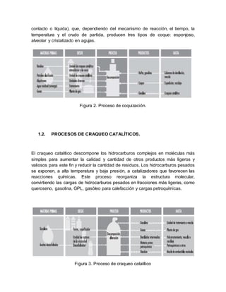 contacto o líquida), que, dependiendo del mecanismo de reacción, el tiempo, la
temperatura y el crudo de partida, producen tres tipos de coque: esponjoso,
alveolar y cristalizado en agujas.
Figura 2. Proceso de coquización.
1.2. PROCESOS DE CRAQUEO CATALÍTICOS.
El craqueo catalítico descompone los hidrocarburos complejos en moléculas más
simples para aumentar la calidad y cantidad de otros productos más ligeros y
valiosos para este fin y reducir la cantidad de residuos. Los hidrocarburos pesados
se exponen, a alta temperatura y baja presión, a catalizadores que favorecen las
reacciones químicas. Este proceso reorganiza la estructura molecular,
convirtiendo las cargas de hidrocarburos pesados en fracciones más ligeras, como
queroseno, gasolina, GPL, gasóleo para calefacción y cargas petroquímicas.
Figura 3. Proceso de craqueo catalítico
 