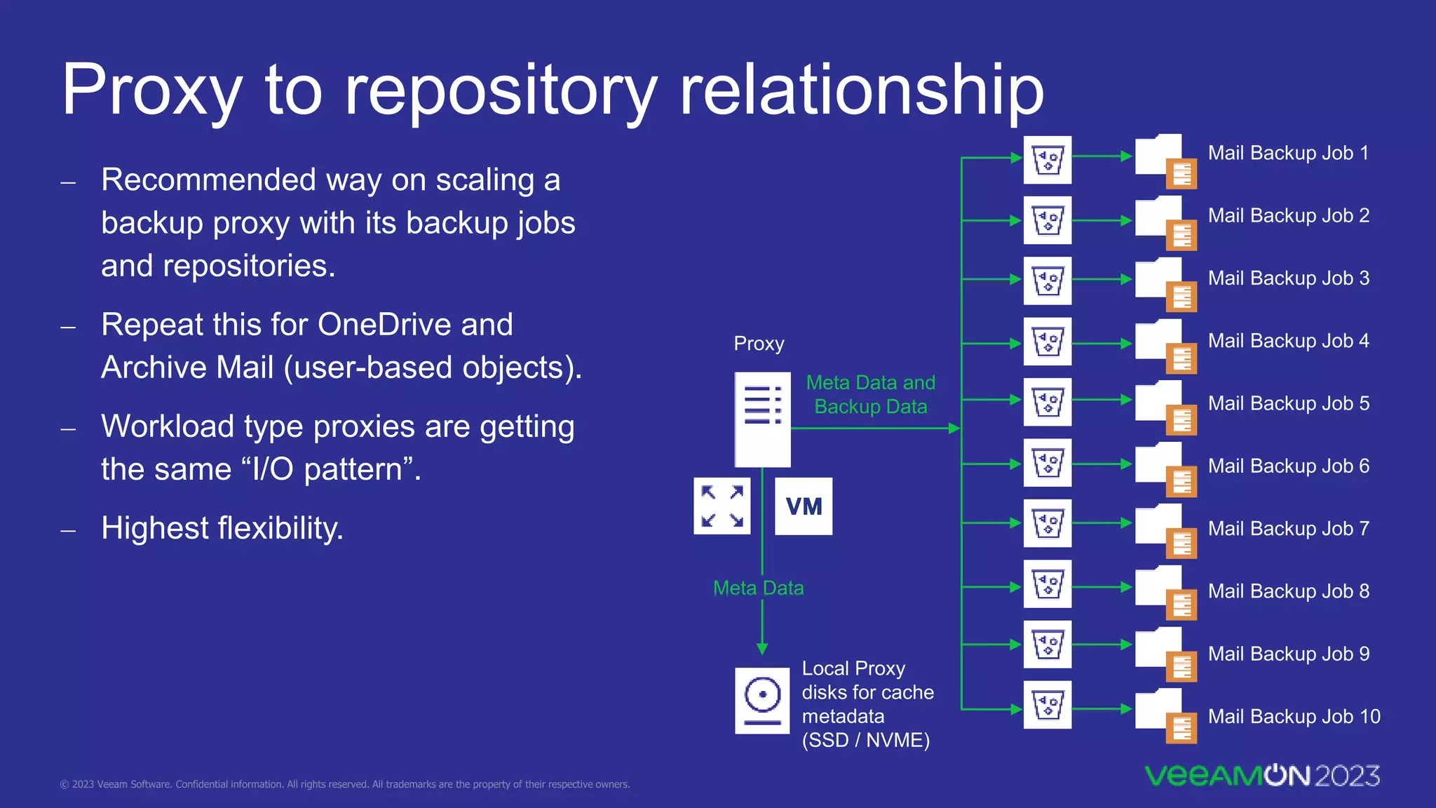 Proxy to repository relationship
 Recommended way on scaling a
backup proxy with its backup jobs
and repositories.
 Repeat this for OneDrive and
Archive Mail (user-based objects).
 Workload type proxies are getting
the same “I/O pattern”.
 Highest flexibility.
Meta Data
Proxy
Meta Data and
Backup Data
Mail Backup Job 1
Mail Backup Job 2
Mail Backup Job 3
Mail Backup Job 4
Mail Backup Job 5
Mail Backup Job 6
Mail Backup Job 7
Mail Backup Job 8
Mail Backup Job 9
Mail Backup Job 10
Local Proxy
disks for cache
metadata
(SSD / NVME)
 