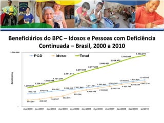 Beneficiários do BPC – Idosos e Pessoas com Deficiência
Continuada – Brasil, 2000 a 2010

 