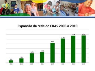 Expansão da rede de CRAS 2003 a 2010

 