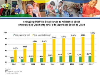 Evolução percentual dos recursos da Assistência Social
em relação ao Orçamento Total e da Seguridade Social da União

Fonte: SIAFI
Notas:
* Lei + Crédito: 31 de agosto de 2009
** Previsão Orçamento 2010

 