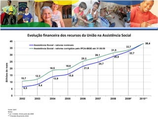 Evolução financeira dos recursos da União na Assistência Social

Fonte: SIAFI
Notas:
* Lei + Crédito: 30 de junho de 2009
** Previsão Orçamento 2010

 