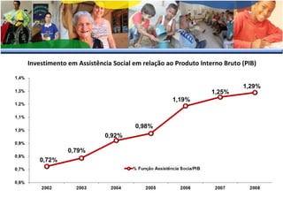 Investimento em Assistência Social em relação ao Produto Interno Bruto (PIB)

 