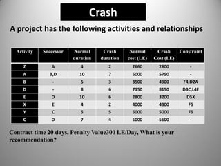 Crash
Activity Successor Normal
duration
Crash
duration
Normal
cost (LE)
Crash
Cost (LE)
Constraint
Z A 4 2 2660 2800 -
A B,D 10 7 5000 5750 -
B - 5 3 3500 4900 F4,D2A
D - 8 6 7150 8150 D3C,L4E
E D 10 6 2800 3200 D5X
X E 4 2 4000 4300 F5
Y C 5 5 5000 5000 F5
C D 7 4 5000 5600 -
A project has the following activities and relationships
Contract time 20 days, Penalty Value300 LE/Day, What is your
recommendation?
 