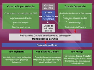 Outubro de 1929 Crash da Bolsa de Nova Iorque Queda do valor das acções Respostas à Crise Retirada dos Capitais americanos no estrangeiro Mundialização da Crise Crise de Superprodução Crescimento da produção nos EUA Acumulação de Stocks Baixa de Preços Quebra nos Lucros Grande Depressão Falência de Bancos e Empresas Ruína das classes médias Desemprego Diminuição da Procura Em Inglaterra Apoio às empresas industriais Protecção aos produtos británicos Nos Estados Unidos Criação de novos empregos Melhoria do poder de compra dos trabalhadores Em França Governo de  Frente Popular Nacionalização de empresas Concessão de direitos aos  trabalhadores 