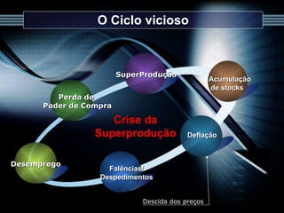 O Ciclo vicioso Crise da Superprodução Descida dos preços Perda de  Poder de Compra Acumulação de stocks Deflação Falências/ Despedimentos Desemprego SuperProdução 