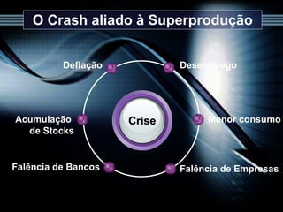 O Crash aliado à Superprodução Crise Desemprego Deflação Menor consumo Falência de Empresas Acumulação  de Stocks Falência de Bancos 