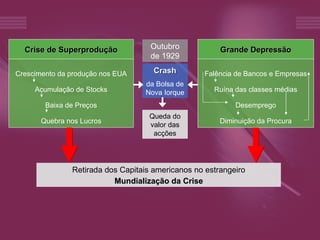Crise de Superprodução Crescimento da produção nos EUA Acumulação de Stocks Baixa de Preços Quebra nos Lucros Grande Depressão Falência de Bancos e Empresas Ruína das classes médias Desemprego Diminuição da Procura Outubro de 1929 Crash da Bolsa de Nova Iorque Queda do valor das acções Retirada dos Capitais americanos no estrangeiro Mundialização da Crise 