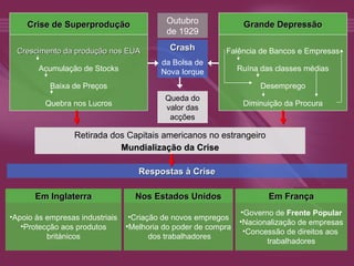 Outubro de 1929 Crash da Bolsa de Nova Iorque Queda do valor das acções Respostas à Crise Retirada dos Capitais americanos no estrangeiro Mundialização da Crise Crise de Superprodução Crescimento da produção nos EUA Acumulação de Stocks Baixa de Preços Quebra nos Lucros Grande Depressão Falência de Bancos e Empresas Ruína das classes médias Desemprego Diminuição da Procura Em Inglaterra Apoio às empresas industriais Protecção aos produtos británicos Nos Estados Unidos Criação de novos empregos Melhoria do poder de compra dos trabalhadores Em França Governo de  Frente Popular Nacionalização de empresas Concessão de direitos aos  trabalhadores 