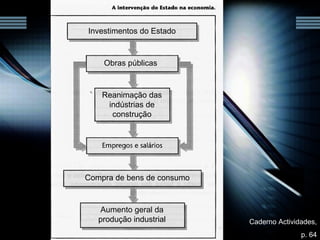 Investimentos do Estado Obras públicas Reanimação das indústrias de construção Aumento geral da produção industrial Compra de bens de consumo Caderno Actividades, p. 64 