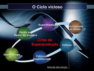 O Ciclo vicioso Crise da Superprodução Descida dos preços Perda de  Poder de Compra Acumulação de stocks Deflação Falências/ Despedimentos Desemprego SuperProdução 