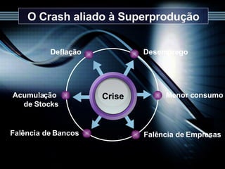 O Crash aliado à Superprodução Crise Desemprego Deflação Menor consumo Falência de Empresas Acumulação  de Stocks Falência de Bancos 