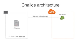 Chalice architecture
AWS IAM role
IAM.put_role_policy()
$ chalice deploy
IAM policy
 