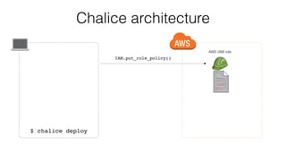 Chalice architecture
AWS IAM role
IAM.put_role_policy()
$ chalice deploy
 