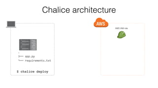 Chalice architecture
AWS IAM role
$ chalice deploy
.
!"" app.py
#"" requirements.txt
 