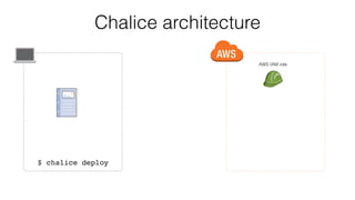 Chalice architecture
AWS IAM role
$ chalice deploy
 
