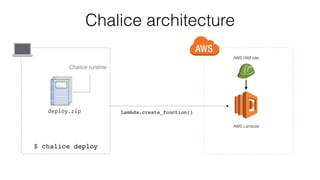 Chalice architecture
AWS IAM role
$ chalice deploy
deploy.zip
Chalice runtime
Lambda.create_function()
AWS Lambda
 