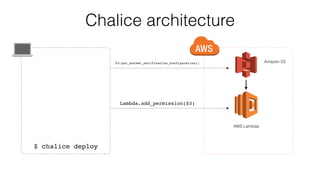 Chalice architecture
$ chalice deploy
S3.put_bucket_notification_configuration()
AWS Lambda
Amazon S3
Lambda.add_permission(S3)
 