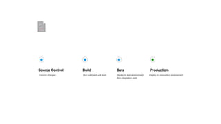 Source Control Build Beta Production
Commit changes Run build and unit tests Deploy to test environment
Run integration tests
Deploy to production environment
 