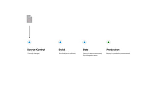 Source Control Build Beta Production
Commit changes Run build and unit tests Deploy to test environment
Run integration tests
Deploy to production environment
 