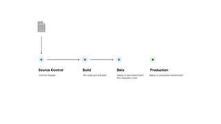 Source Control Build Beta Production
Commit changes Run build and unit tests Deploy to test environment
Run integration tests
Deploy to production environment
 