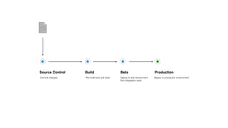 Source Control Build Beta Production
Commit changes Run build and unit tests Deploy to test environment
Run integration tests
Deploy to production environment
 