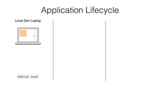 Application Lifecycle
Local Dev Laptop
chalice local
 
