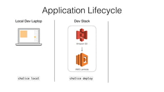 Application Lifecycle
Local Dev Laptop
chalice local
Dev Stack
AWS Lambda
chalice deploy
Amazon S3
 
