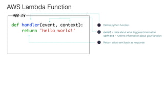 def handler(event, context):
return 'hello world!'
AWS Lambda Function
1 Deﬁne python function
3 Return value sent back as response
2 event - data about what triggered invocation
context - runtime information about your function
app.py
 