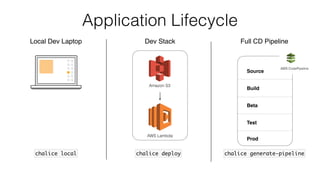 Application Lifecycle
Local Dev Laptop
chalice local
Full CD Pipeline
Source
Build
Beta
Test
Prod
AWS CodePipeline
chalice generate-pipeline
Dev Stack
AWS Lambda
chalice deploy
Amazon S3
 