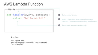 def handler(event, context):
return 'hello world!'
AWS Lambda Function
1 Deﬁne python function
3 Return value sent back as response
2 event - data about what triggered invocation
context - runtime information about your function
app.py
$ python
>>> import app
>>> app.handler(event={}, context=None)
'hello world!'
 