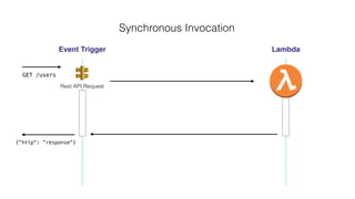 Synchronous Invocation
Event Trigger Lambda
GET /users
Rest API Request
{"http": "response"}
 