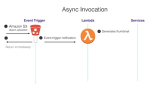 Return immediately
2
Async Invocation
Event Trigger Lambda Services
Amazon S3
object uploaded
1
Generates thumbnail4
Event trigger notiﬁcation3
 