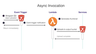 Return immediately
2
Async Invocation
Event Trigger Lambda Services
Amazon S3
object uploaded
1
Generates thumbnail4
Uploads to output bucket
Upload complete
5
Event trigger notiﬁcation3
 