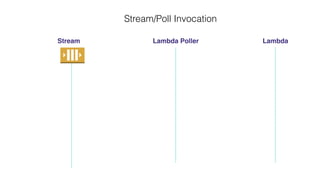 Stream/Poll Invocation
Stream Lambda Poller Lambda
 