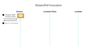 Stream/Poll Invocation
Stream Lambda Poller Lambda
Return immediately2
Amazon SQS
message added
1
 