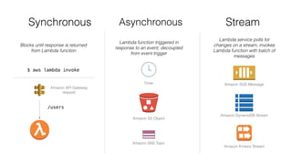 Synchronous Asynchronous Stream
Blocks until response is returned
from Lambda function
Lambda function triggered in
response to an event, decoupled
from event trigger
Lambda service polls for
changes on a stream, invokes
Lambda function with batch of
messages
Timer
Amazon S3 Object
Amazon SNS Topic
Amazon SQS Message
Amazon DynamoDB Stream
Amazon Kinesis Stream
$ aws lambda invoke
Amazon API Gateway
request
/users
 