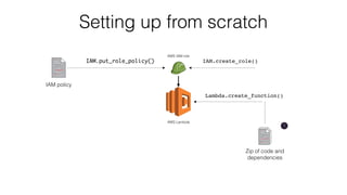 Setting up from scratch
AWS Lambda
AWS IAM role
IAM.create_role()IAM.put_role_policy()
Lambda.create_function()
Zip of code and
dependencies
IAM policy
1
 