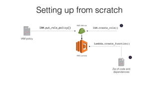 Setting up from scratch
AWS Lambda
AWS IAM role
IAM.create_role()IAM.put_role_policy()
Lambda.create_function()
Zip of code and
dependencies
IAM policy
1
2
 