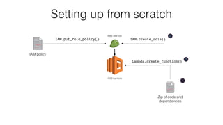 Setting up from scratch
AWS Lambda
AWS IAM role
IAM.create_role()IAM.put_role_policy()
Lambda.create_function()
Zip of code and
dependencies
IAM policy
1
2
3
 