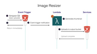 Return immediately
2
Image Resizer
Event Trigger Lambda Services
Amazon S3
object uploaded
1
λEvent trigger notiﬁcation3
Generates thumbnail4
Uploads to output bucket
Upload complete
5
 