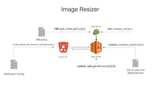 Amazon S3 AWS Lambda
AWS IAM role
IAM.create_role()IAM.put_role_policy()
Lambda.create_function()S3.put_bucket_notification_configuration()
Zip of code and
dependenciesNotiﬁcation Conﬁg
IAM policy
Lambda.add_permsission(S3)
Image Resizer
 