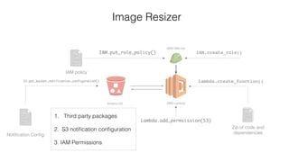 Amazon S3 AWS Lambda
AWS IAM role
IAM.create_role()IAM.put_role_policy()
Lambda.create_function()S3.put_bucket_notification_configuration()
Zip of code and
dependenciesNotiﬁcation Conﬁg
IAM policy
Lambda.add_permsission(S3)
Image Resizer
1. Third party packages
2. S3 notiﬁcation conﬁguration
3. IAM Permissions
 