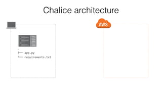 Chalice architecture
.
!"" app.py
#"" requirements.txt
 