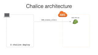 Chalice architecture
AWS IAM role
IAM.create_role()
$ chalice deploy
 