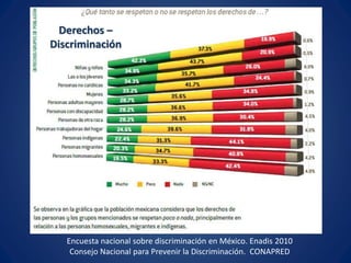 Encuesta nacional sobre discriminación en México. Enadis 2010
Consejo Nacional para Prevenir la Discriminación. CONAPRED
Derechos –
Discriminación
 
