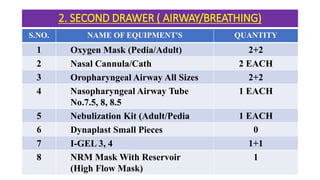 2. SECOND DRAWER ( AIRWAY/BREATHING)
S.NO. NAME OF EQUIPMENT'S QUANTITY
1 Oxygen Mask (Pedia/Adult) 2+2
2 Nasal Cannula/Cath 2 EACH
3 Oropharyngeal Airway All Sizes 2+2
4 Nasopharyngeal Airway Tube
No.7.5, 8, 8.5
1 EACH
5 Nebulization Kit (Adult/Pedia 1 EACH
6 Dynaplast Small Pieces 0
7 I-GEL 3, 4 1+1
8 NRM Mask With Reservoir
(High Flow Mask)
1
 